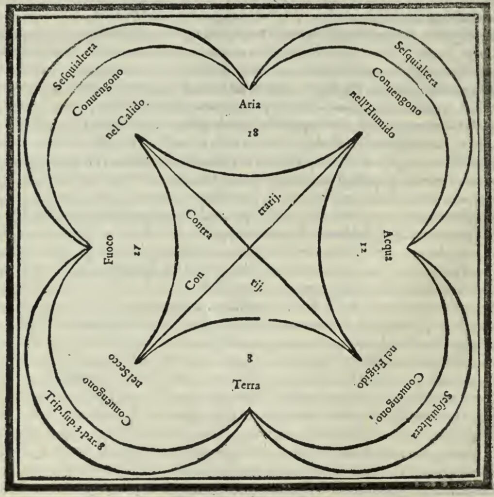 schema quattro elementi